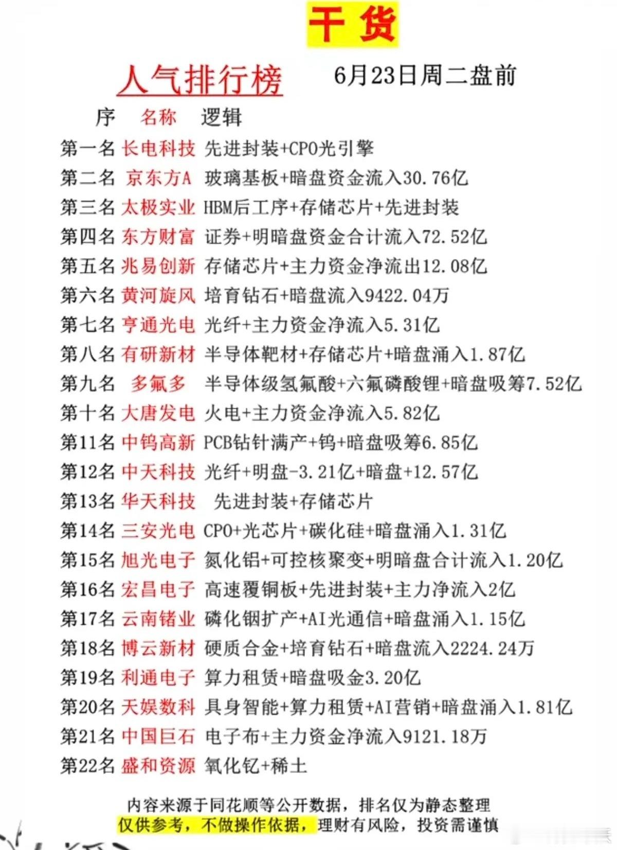 6.23周二  市场热议+人气热度榜！Top201.HBM堆叠工艺2.金刚石材料