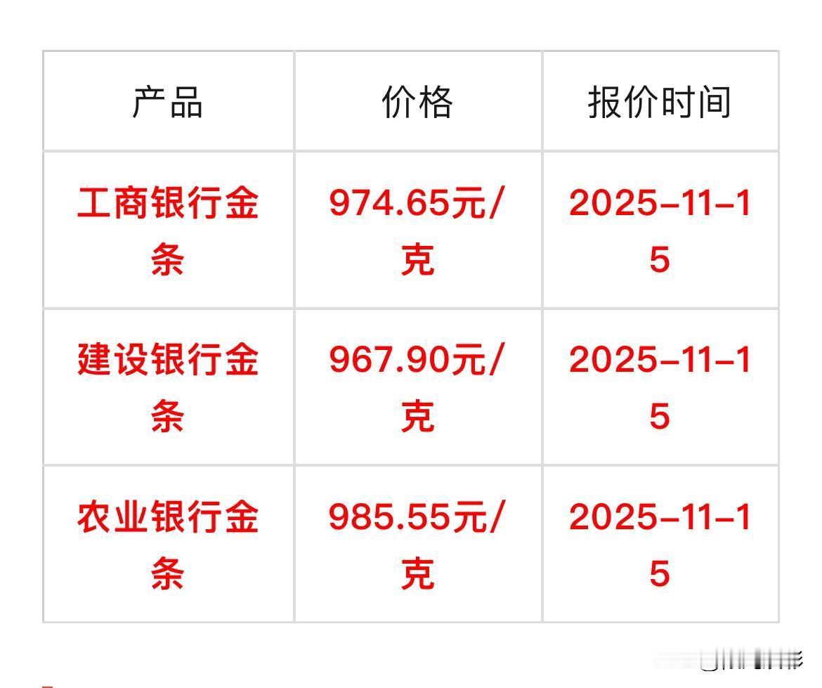 快看！
今日金条价格下降了。

今天工商银行和建设银行金条价格与昨天相比有所下降