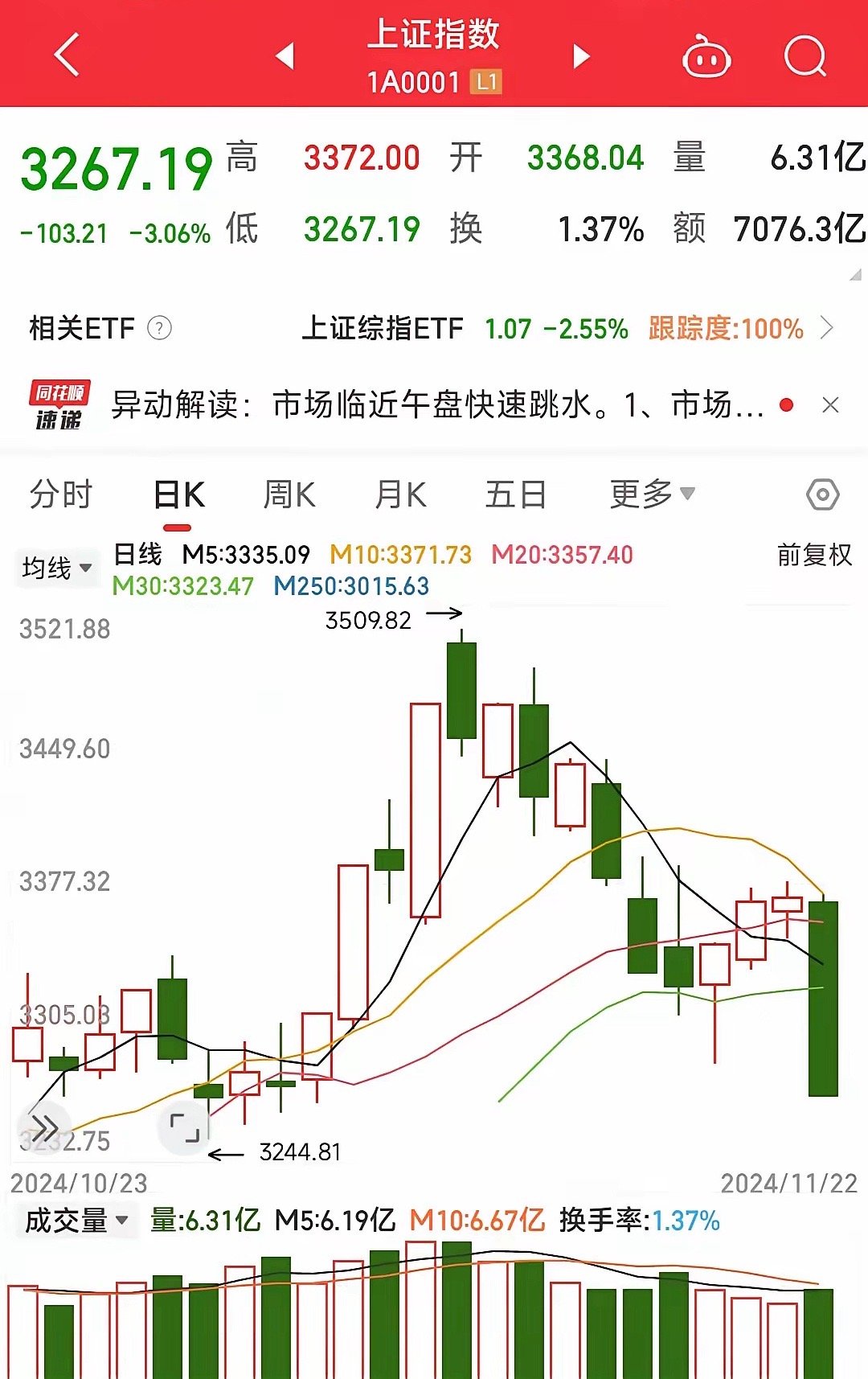 尾盘放量了，比周四增加了将近两千亿的成交量，说明散户在拼命逃命割肉，而机构或者外