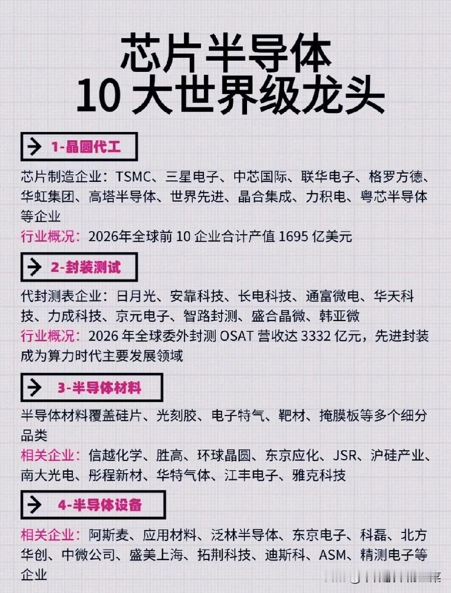 半导体赛道分化加剧，国产替代下藏着细分机会
 
大盘震荡反复，很多朋友对半导体板