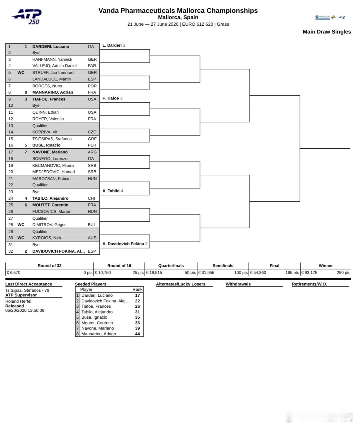 两站ATP250 草地赛事签表公布🔊🎾伊斯特本公开赛弗里茨、丰塞卡、F·塞伦