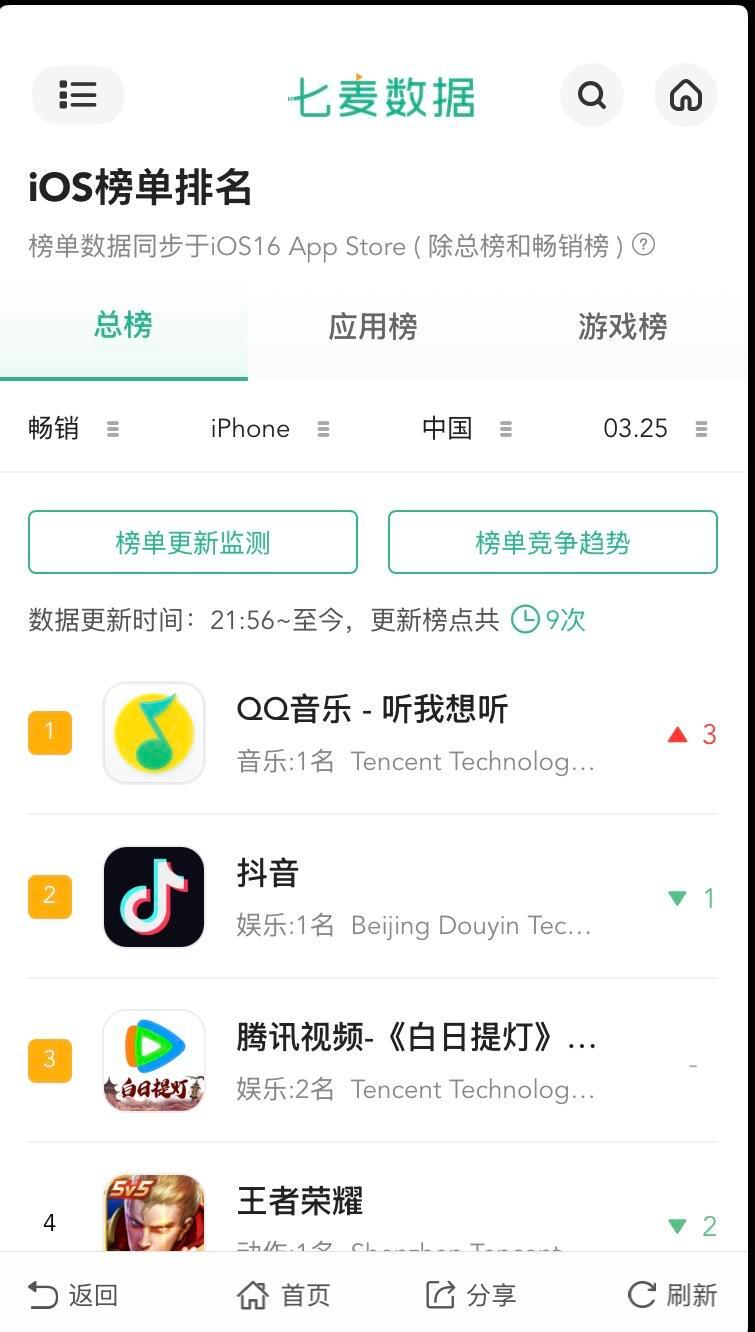 周杰伦新专辑太阳之子 iOS畅销榜 QQ音乐连升3位 直接登顶了 