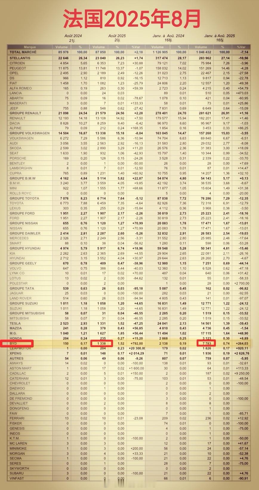 市占率1.52% 创历史新高销量1338台 同比增长792%比亚迪 法国 8月新