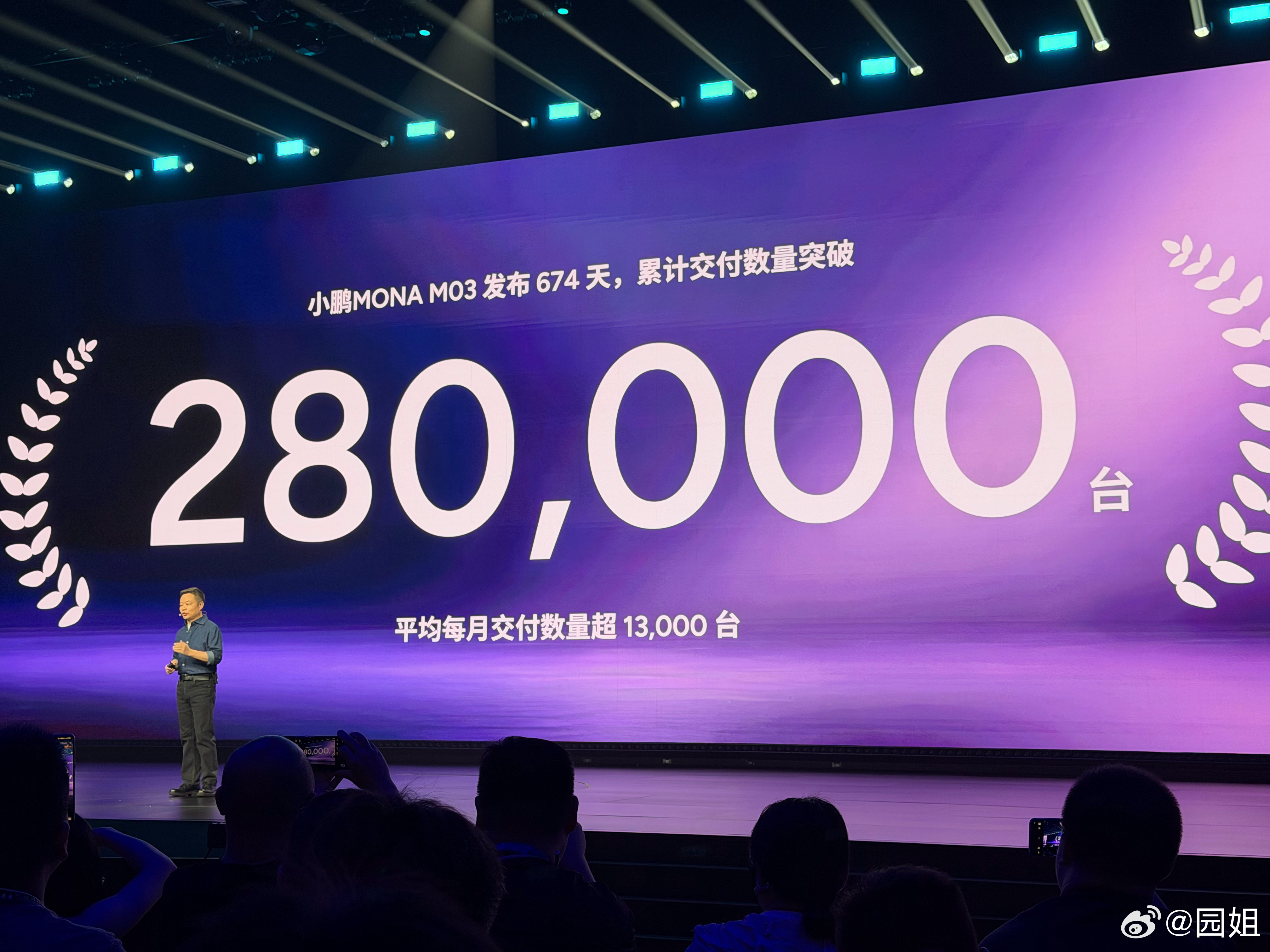 小鹏MONA M03很受欢迎，累计交付280000台，平均月交付13000台，这