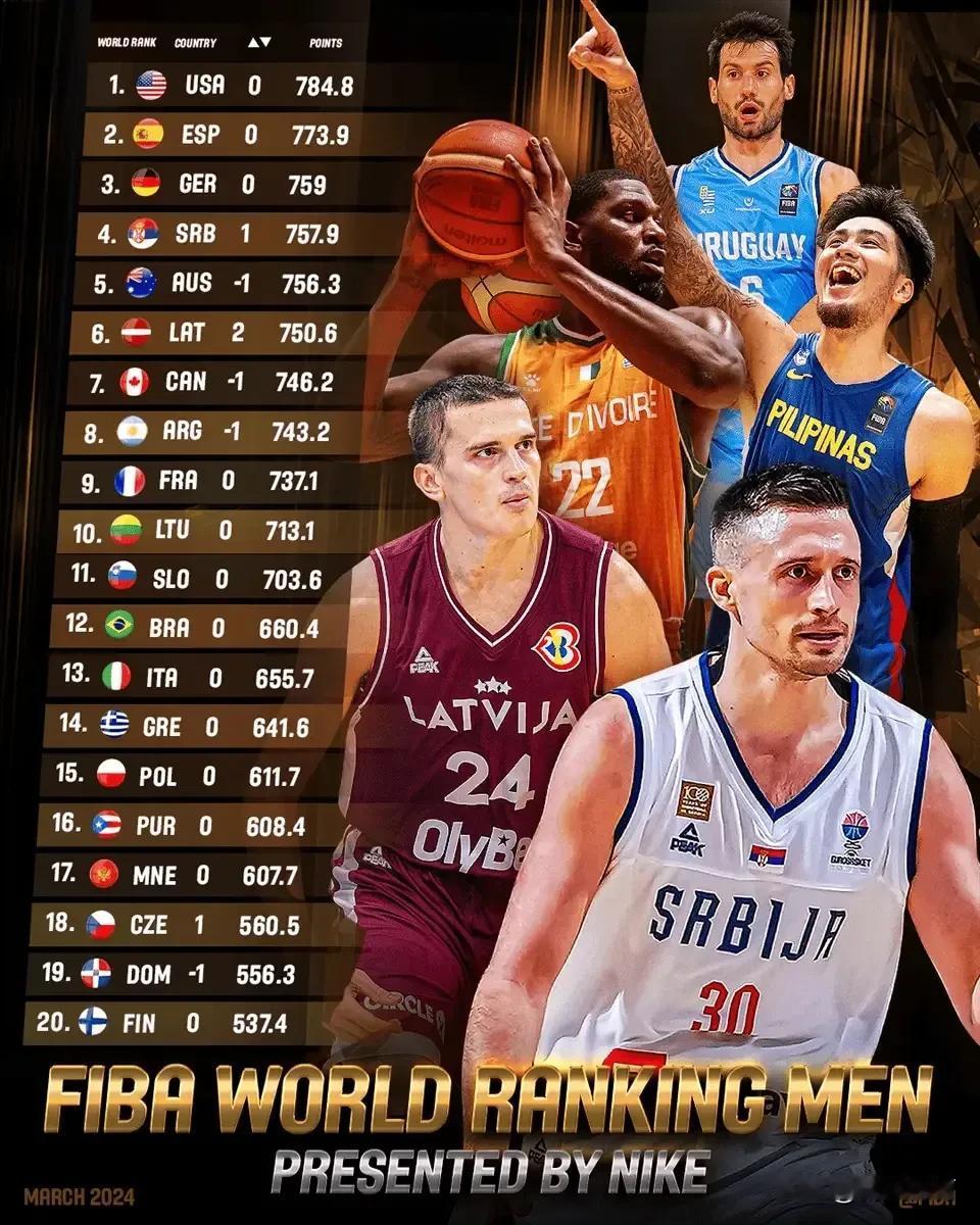 FIBA男篮世界排名: 美国居首，中国第29名!

FIBA官方更新男篮排名，美