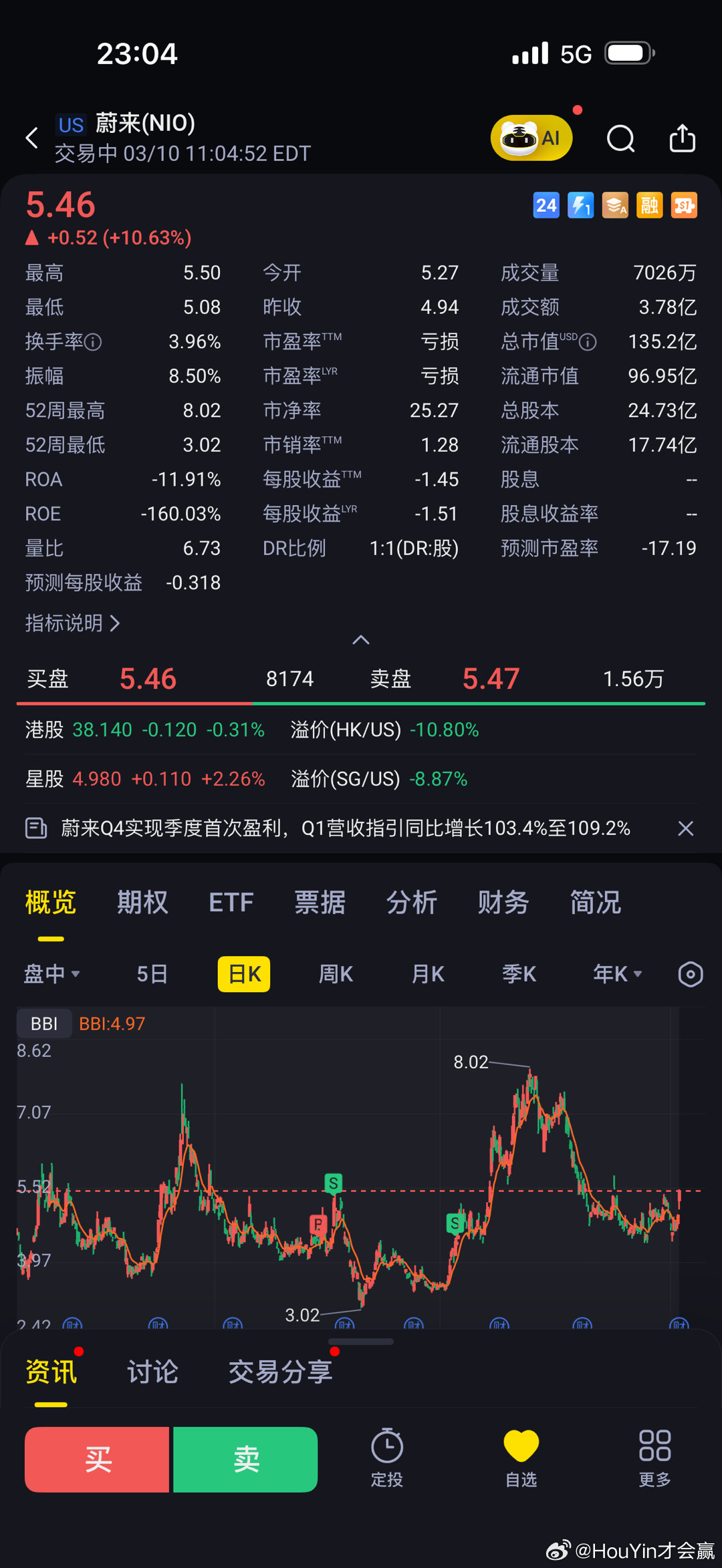 蔚来四季度盈利美股十个点 