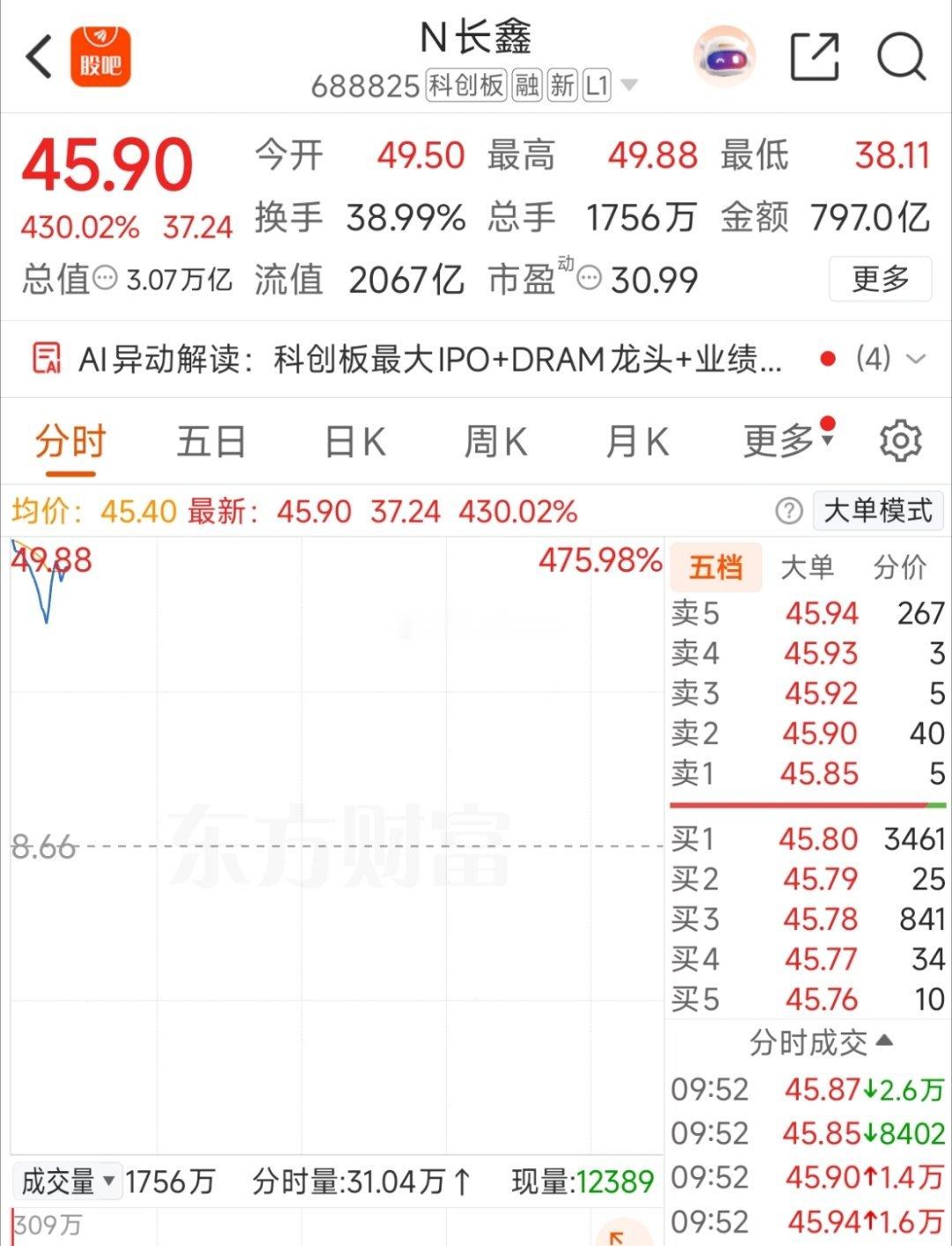 开盘20分钟成交700多亿！长鑫的吸金能力，史无前例，虹吸市场热钱，其他的不会有