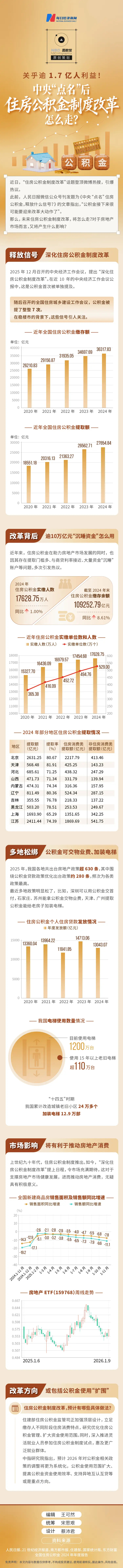 影响1.7人的公积金改革，详细解读。 