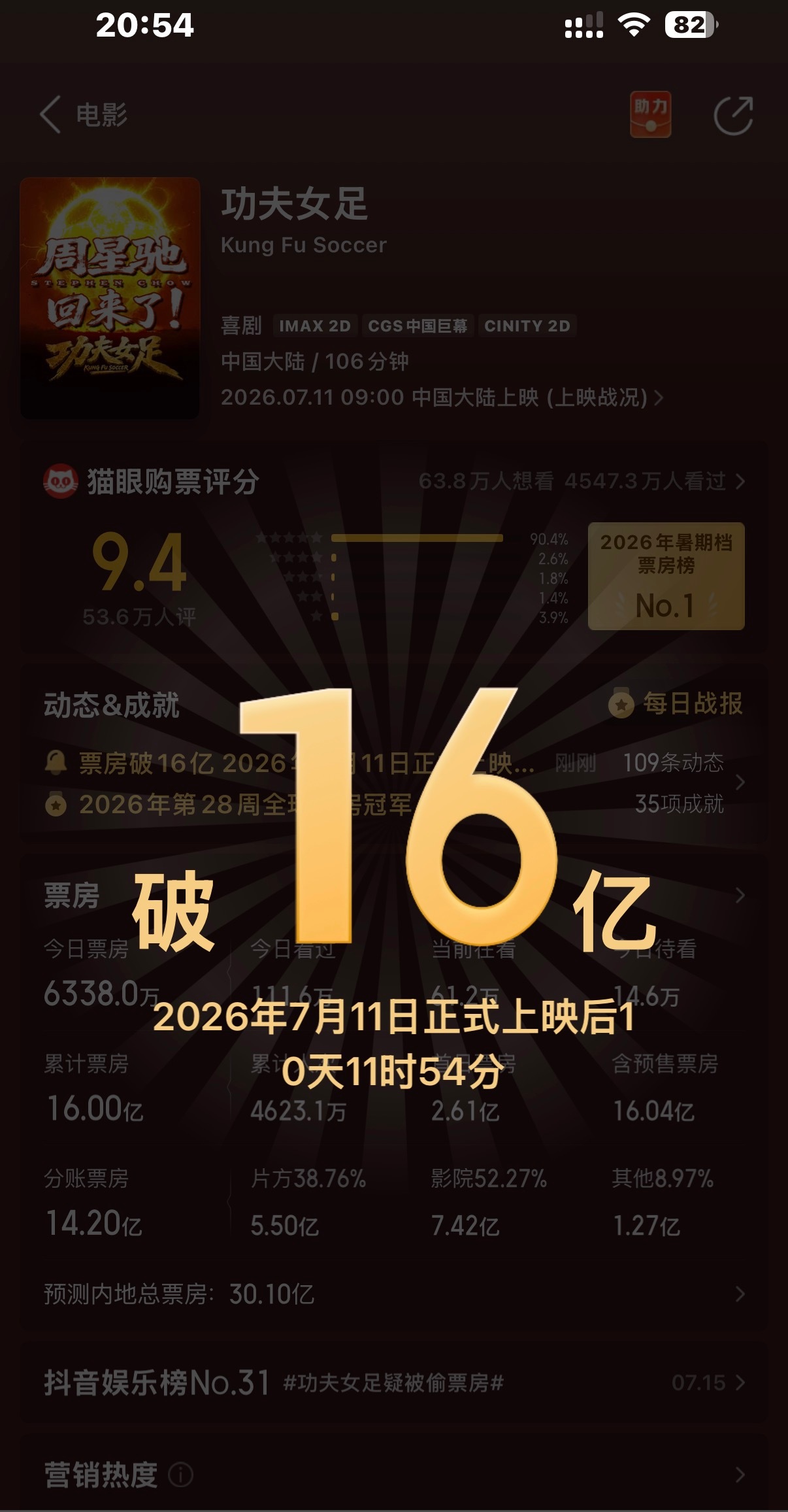 恭喜功夫女足实时票房破16亿 