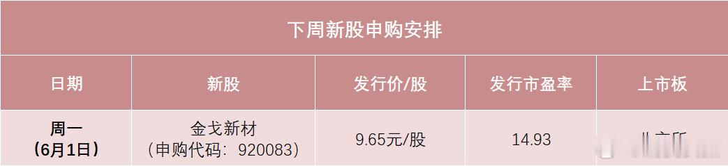 【A股又一大肉签 】A股频频诞生大肉签 根据目前的发行安排，下周只有1只新股申购