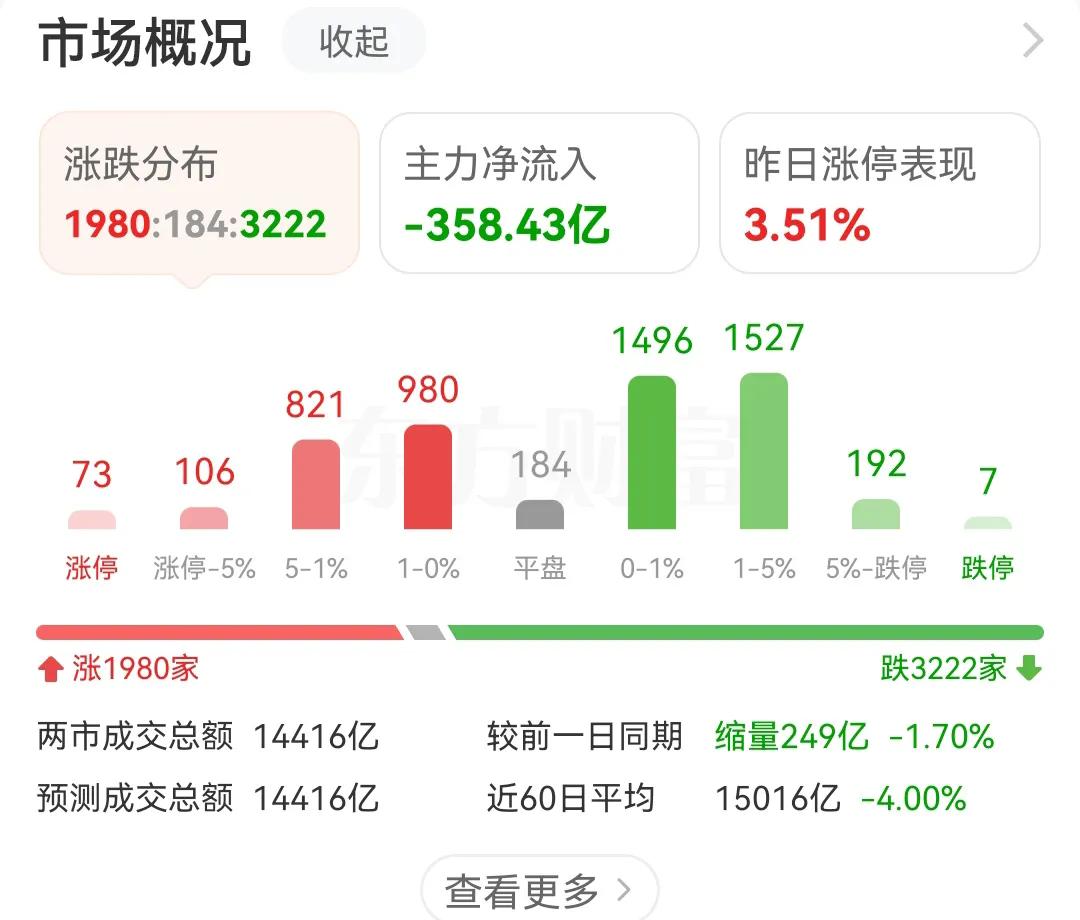 A股的成交量从上周五的1.8万亿到今天的1.4万，天天都在缩量，这已经成交A股的