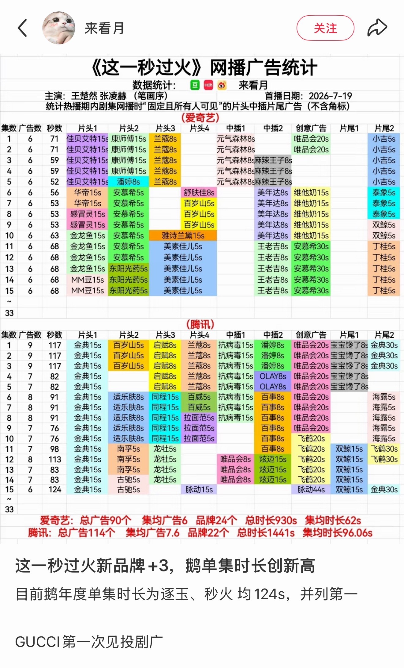 鹅年度单集时长《这一秒过火》《逐玉》截至今日并列第一啦！（且两部剧同为双平台）张