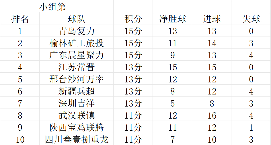 中冠总决赛名额10/16中冠总决赛名额附加赛小组第二10/10 