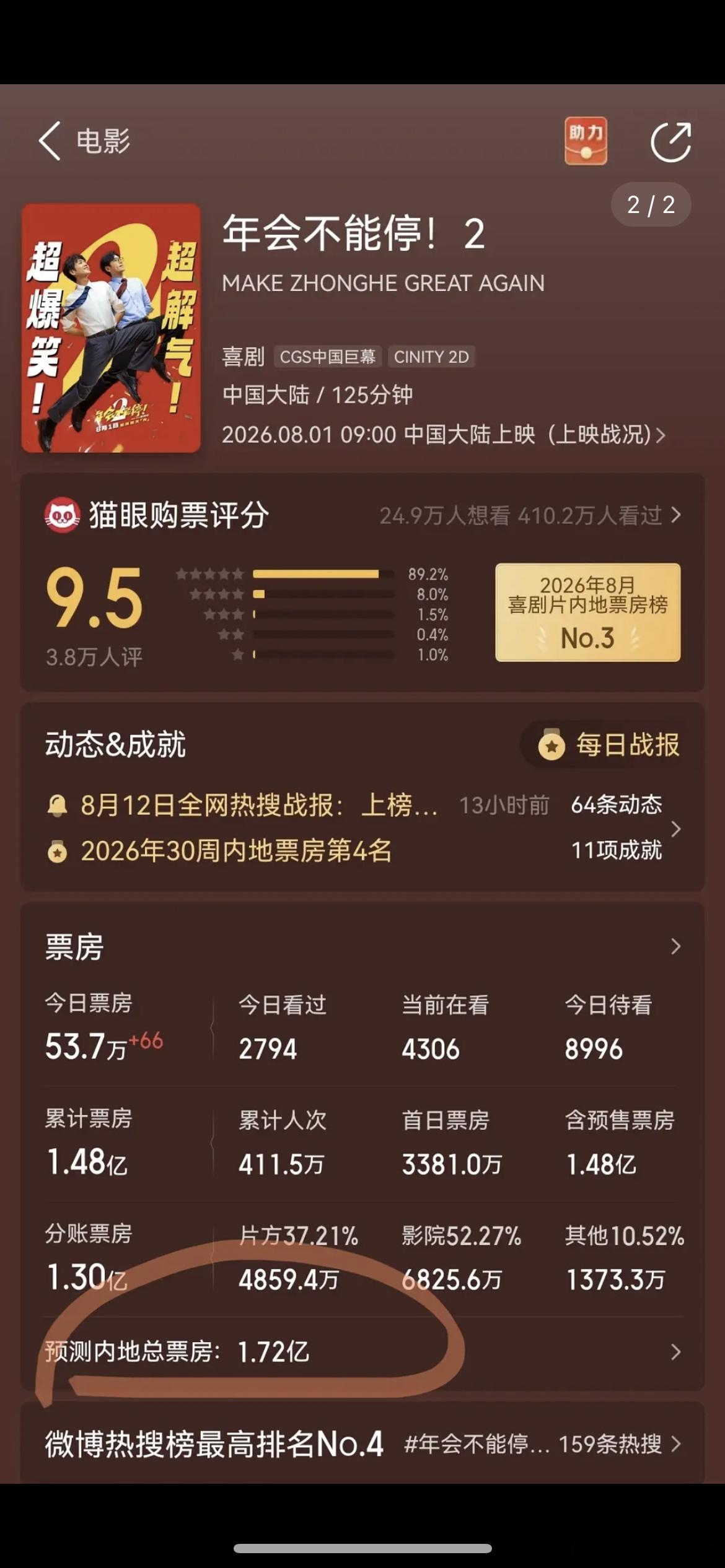 年会不能停2预测降到1.59亿了，当时选张若昀当男主原班人马作配是谁给的勇气 