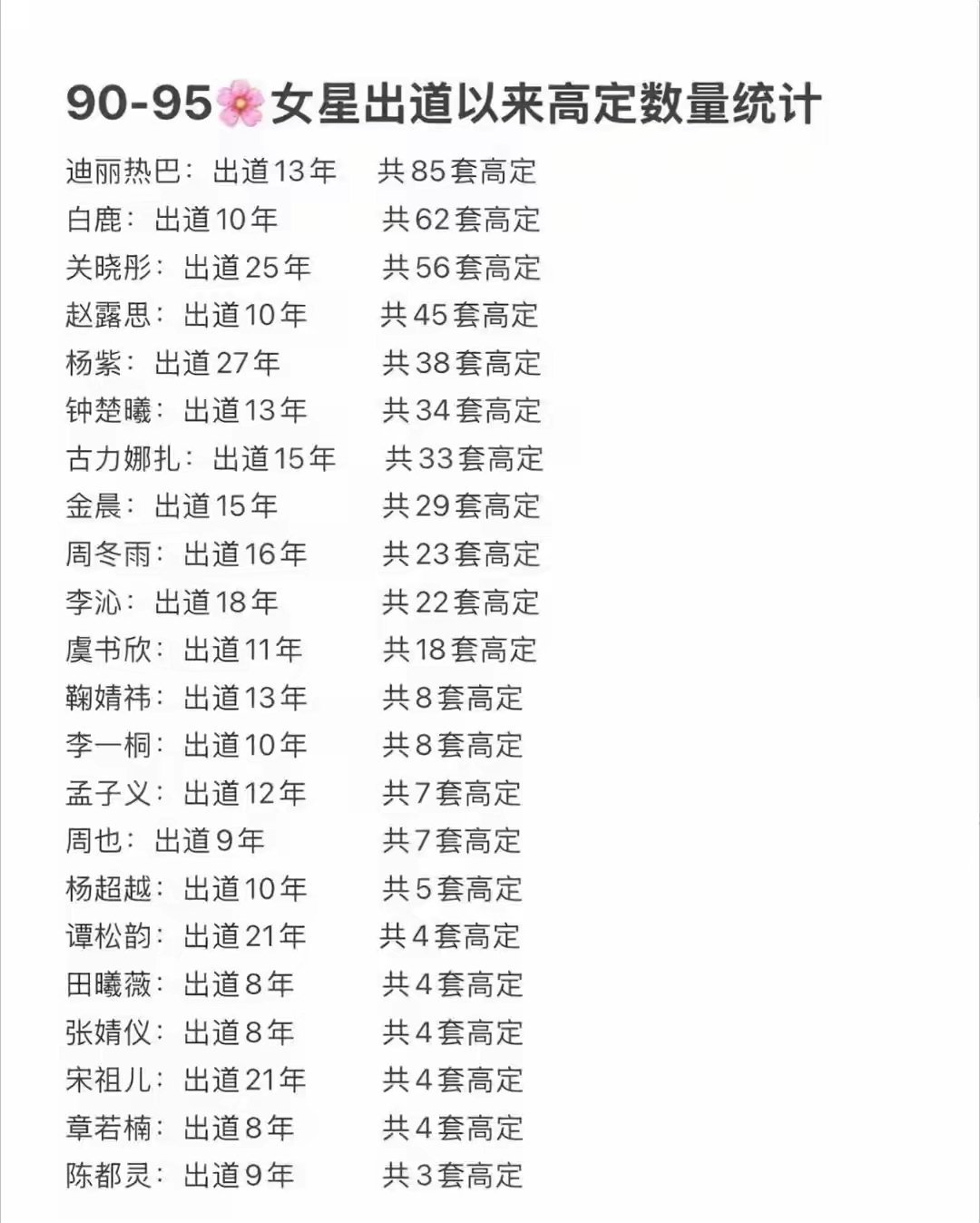 90-95🌸女明星出道以来高定数量 ：迪丽热巴、白鹿、关晓彤、赵露思、杨紫虞书