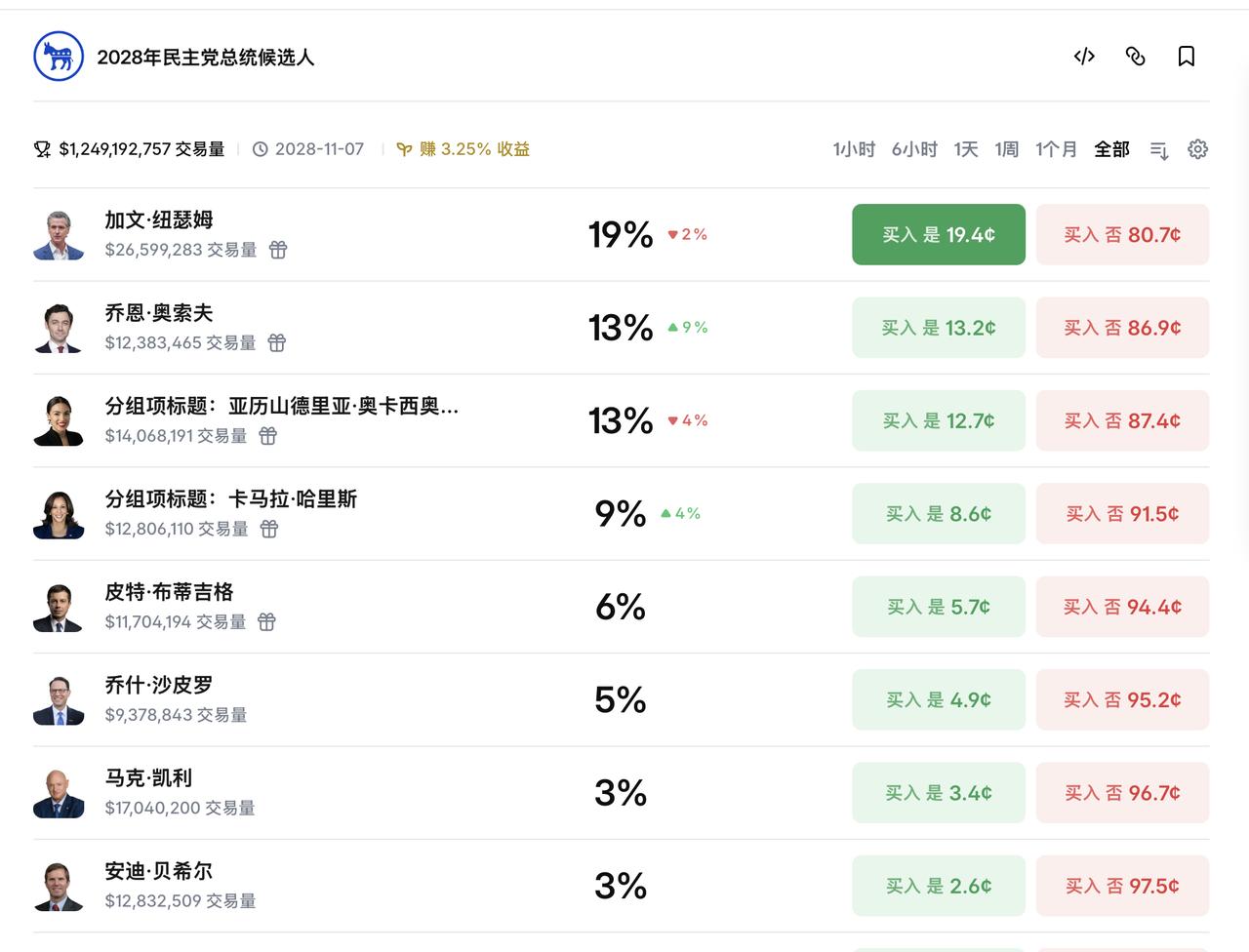 你希望谁成为2028年美国民主党总统候选人？