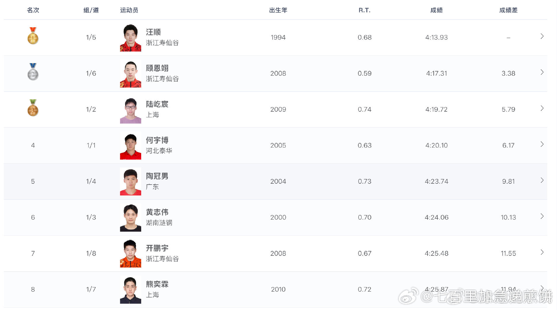 汪顺也得闪耀布里斯班了，三旬“老人”怒超第二名三秒多，断层领先400混项目是体能