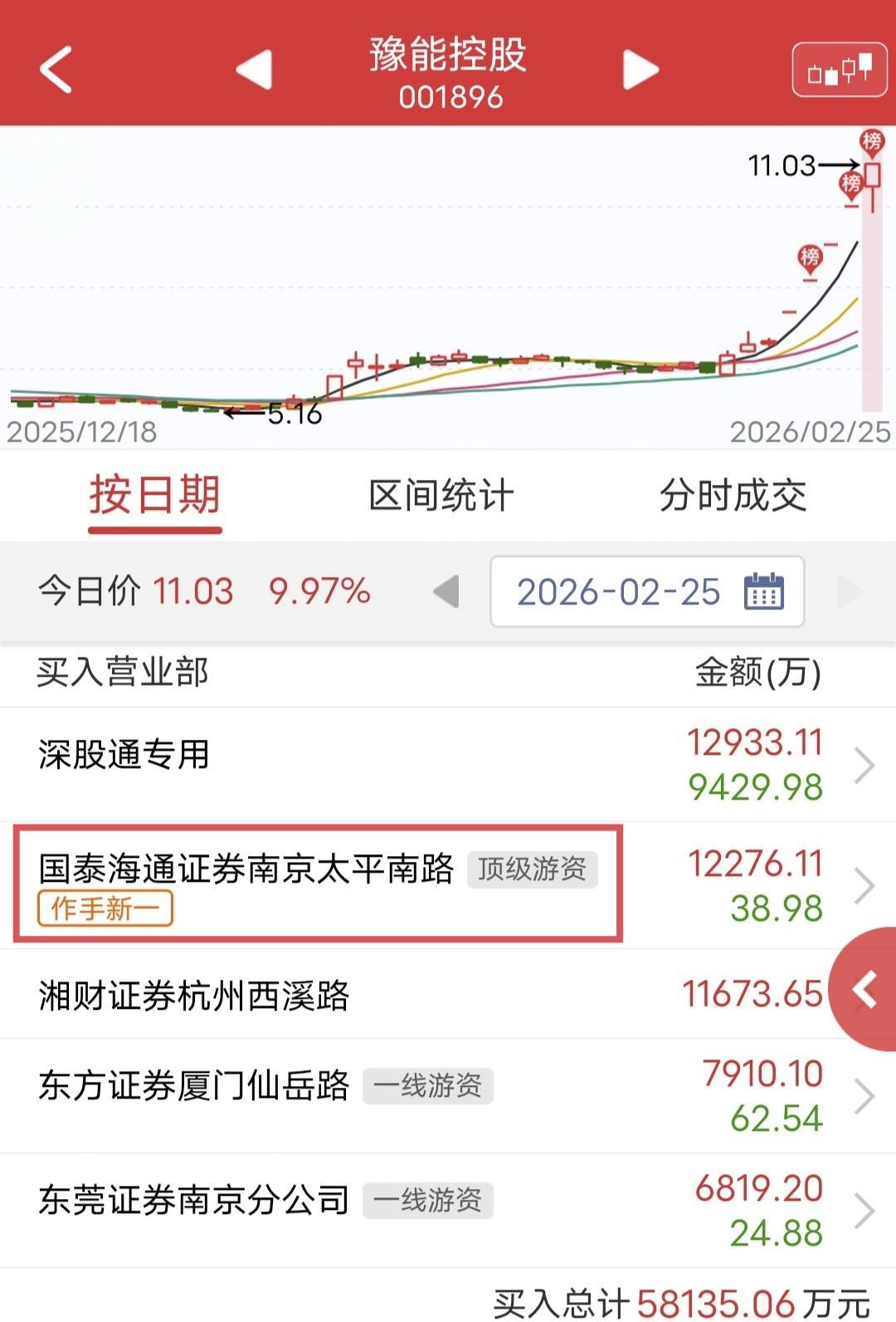作手新一爆买1.2亿：

今天豫能控股涨停晋级5板。

盘后龙虎榜显示，作手新一