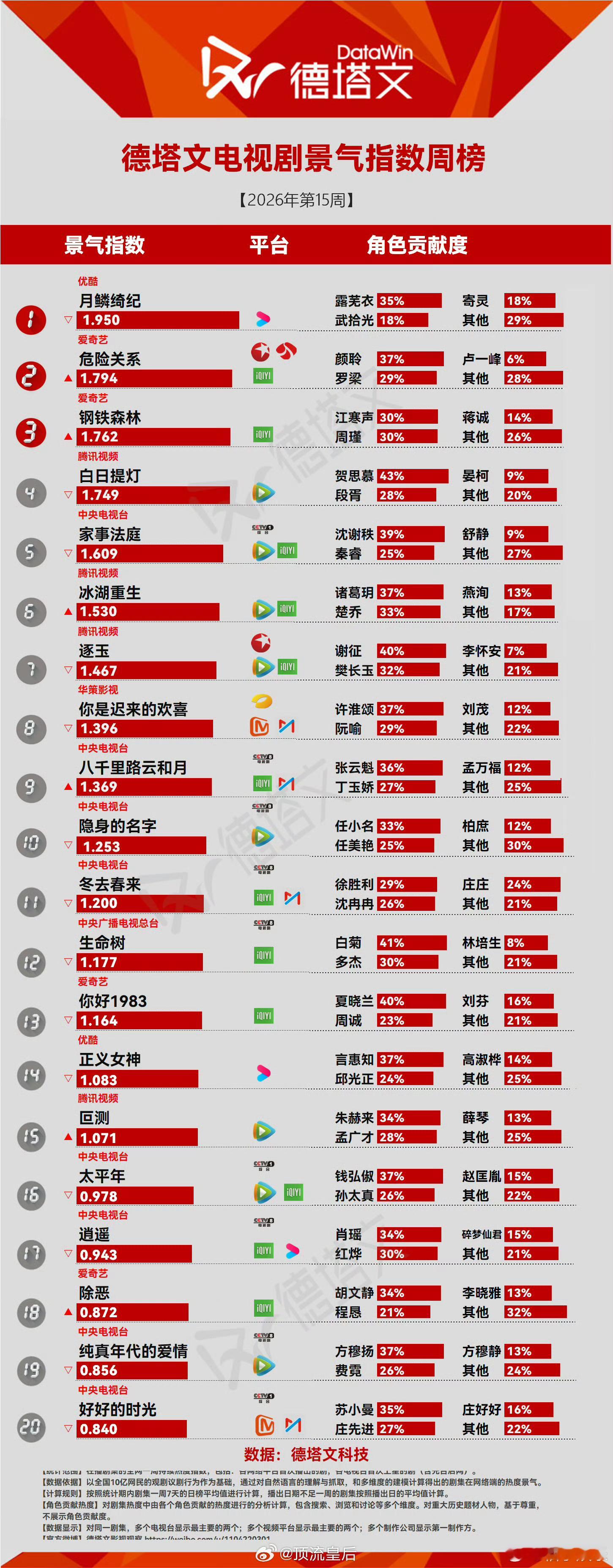 月鳞绮纪登顶德塔文电视剧指数周榜，鞠婧祎的露芜衣角色贡献度35%，鞠婧祎好强的抗
