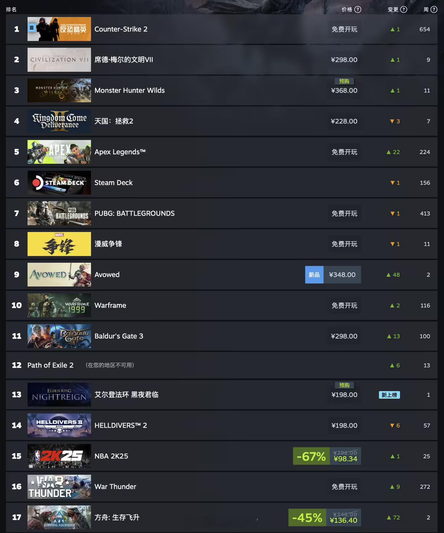 文明7上周登顶Steam 全球销量榜首，不过国内排名只到了第四[思考]这个是因为