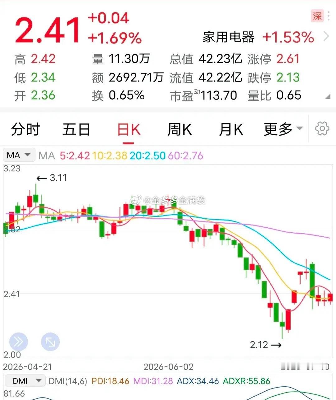 停牌：摘帽成功！本周末，手里拿着这票的玩家，值得高兴，它摘帽成功了。7月10晚间
