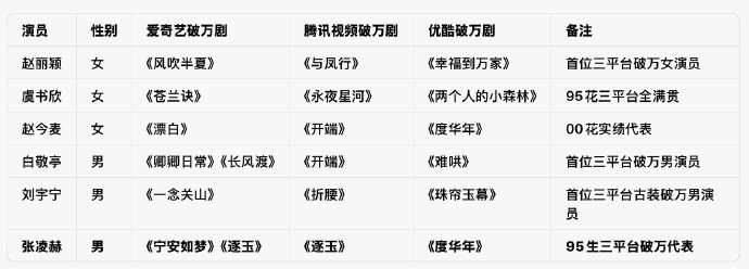 内娱6位三平台破万的演员赵丽颖、虞书欣、赵今麦、白敬亭、张凌赫、刘宇宁 