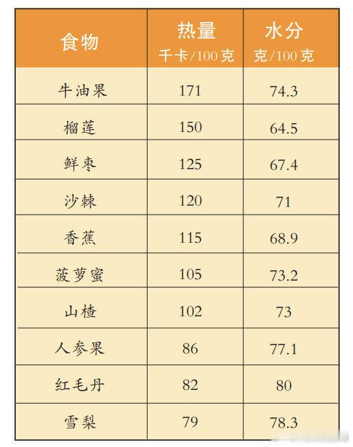 【 以为能减肥其实热量很高的水果  】 这些水果热量比米饭还高  在很多人看来，