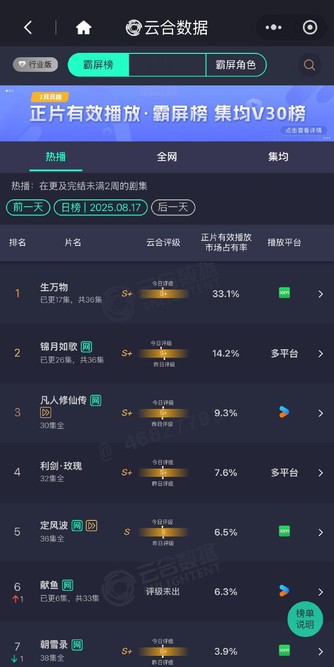 杨幂生万物酷云全端1.45亿杨幂生万物酷云全端播放量暂列年亚 杨幂领衔主演的《生