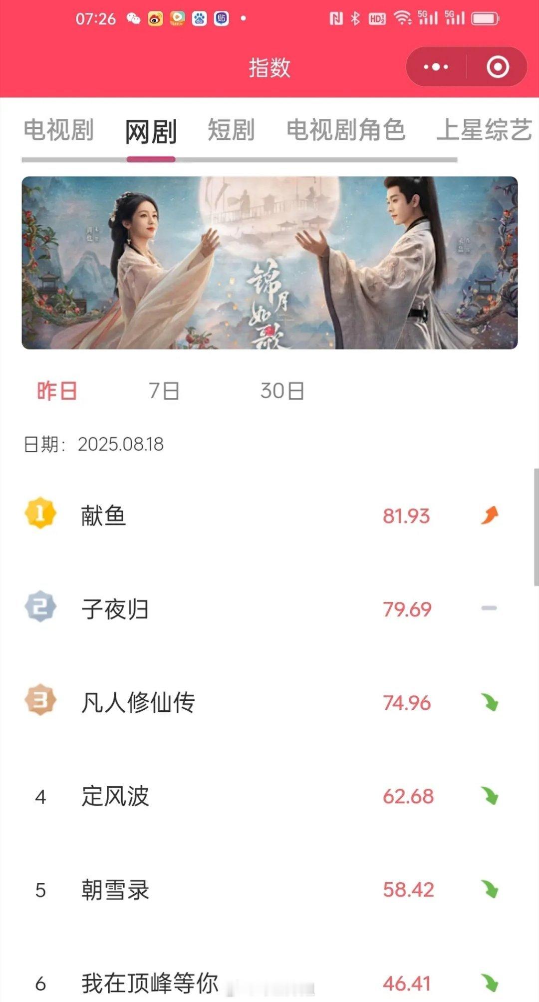 许凯 田曦薇《子夜归》v榜首日第二，许凯直接破九 ​​​