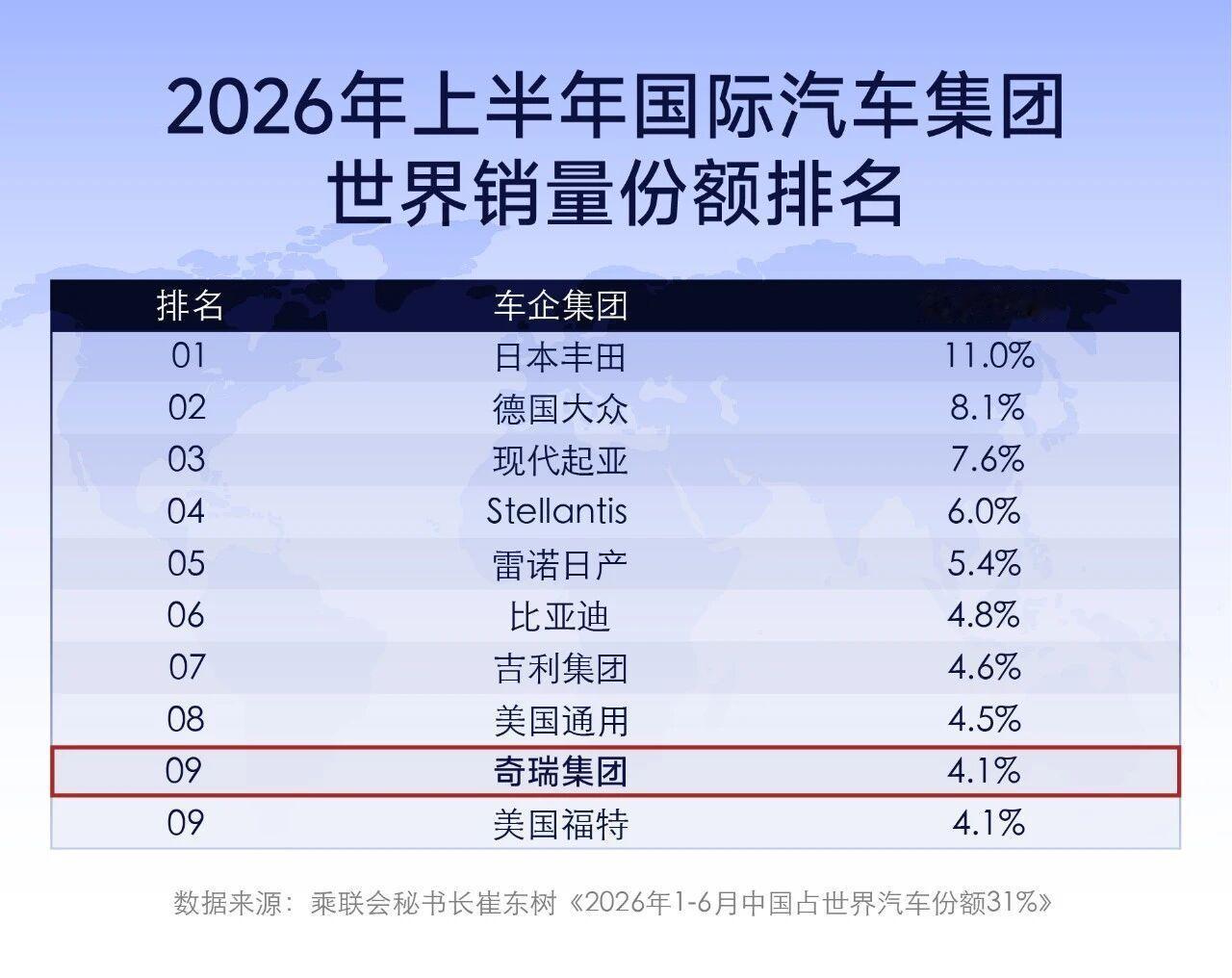 厉害了奇瑞！继奇瑞集团7月份成为中国首个单月出口突破20万辆的中国车企之后。20