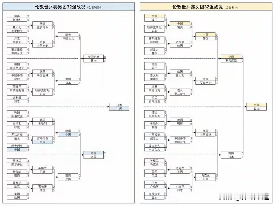 恭喜中国女乒3 - 2逆转日本队，实现七连冠，第24次捧起考比伦杯。

这场比赛