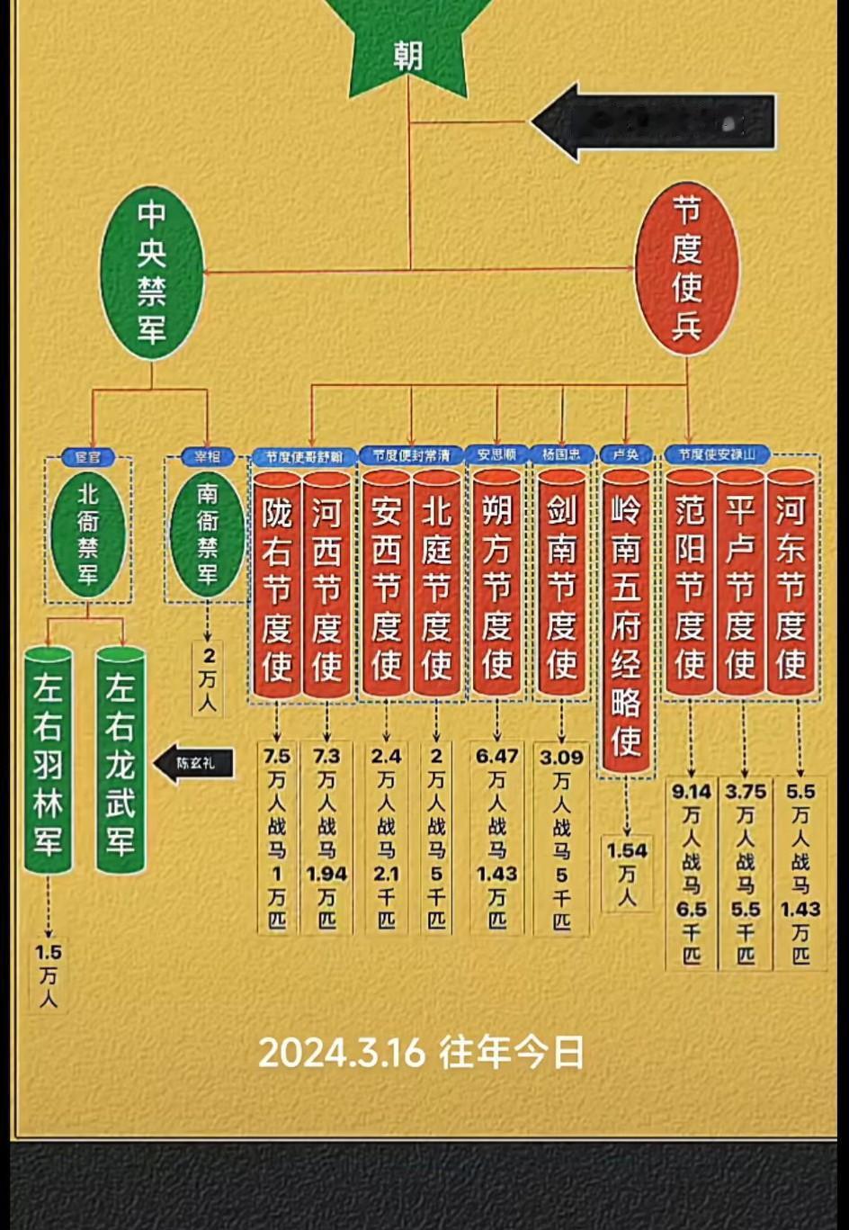 巨唐敢这么玩，真的是不怕死啊，宋朝就是太害怕这种布局，于是拼命来了一个两极反转！
