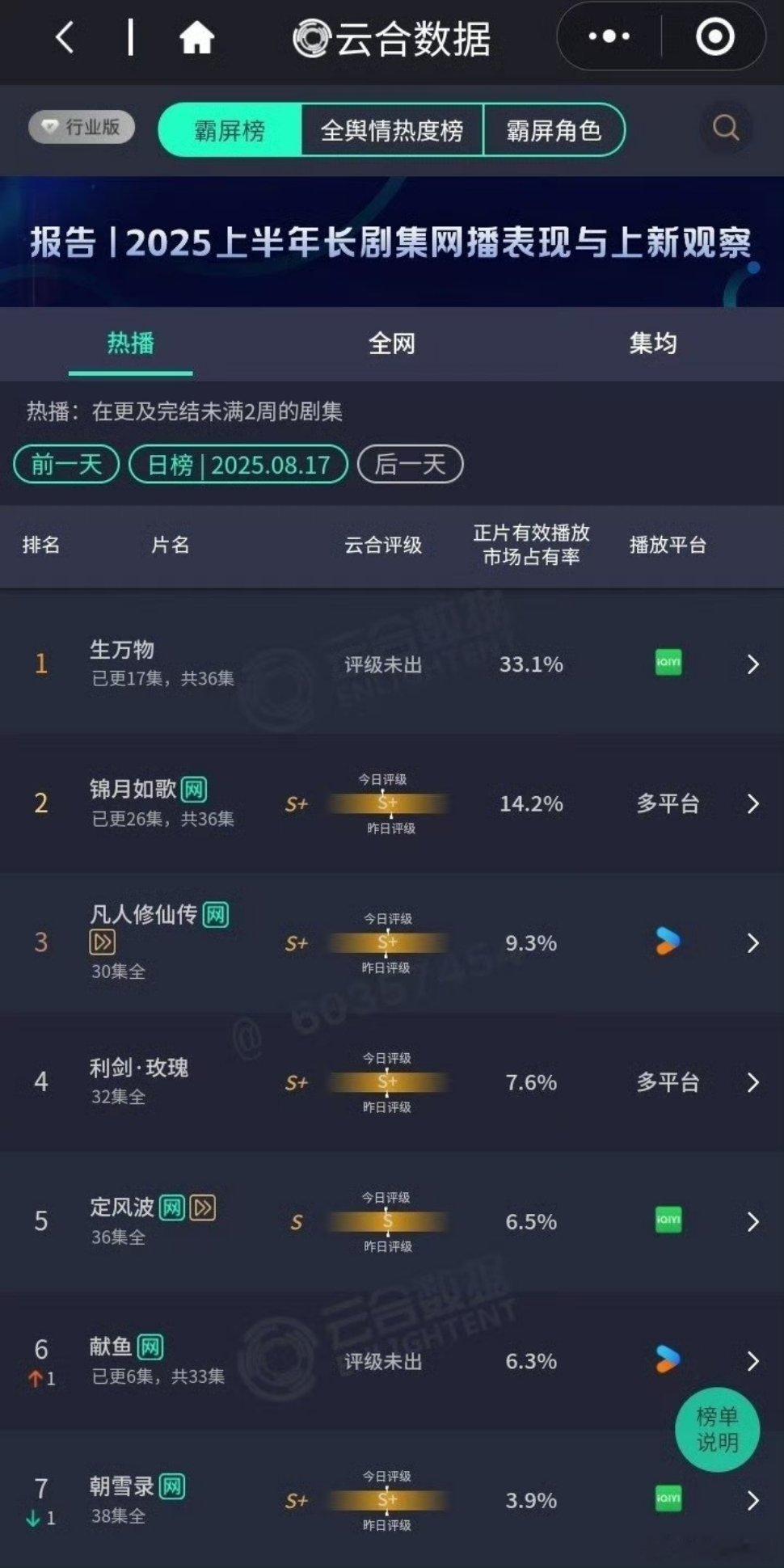 生万物8.17云合播放量占比33.1%大盘涨到26000预估播放量超8600万！