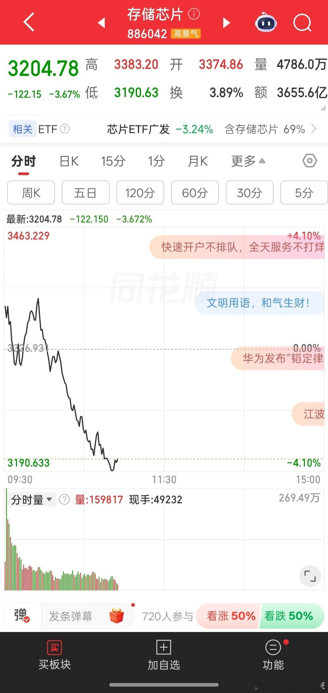 a股高开低走，芯片股直接砸盘了 