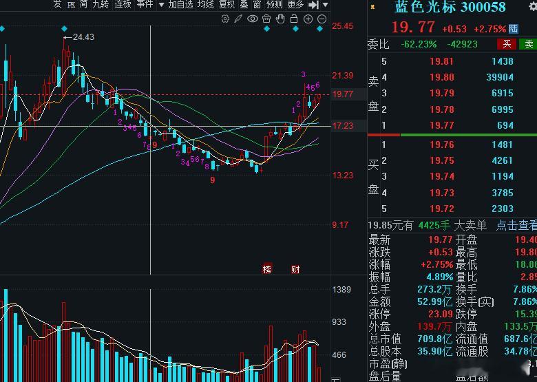 蓝色光标的涨势有点慢，但是稳如老狗！宝们可以安安心心的吃肉！ 