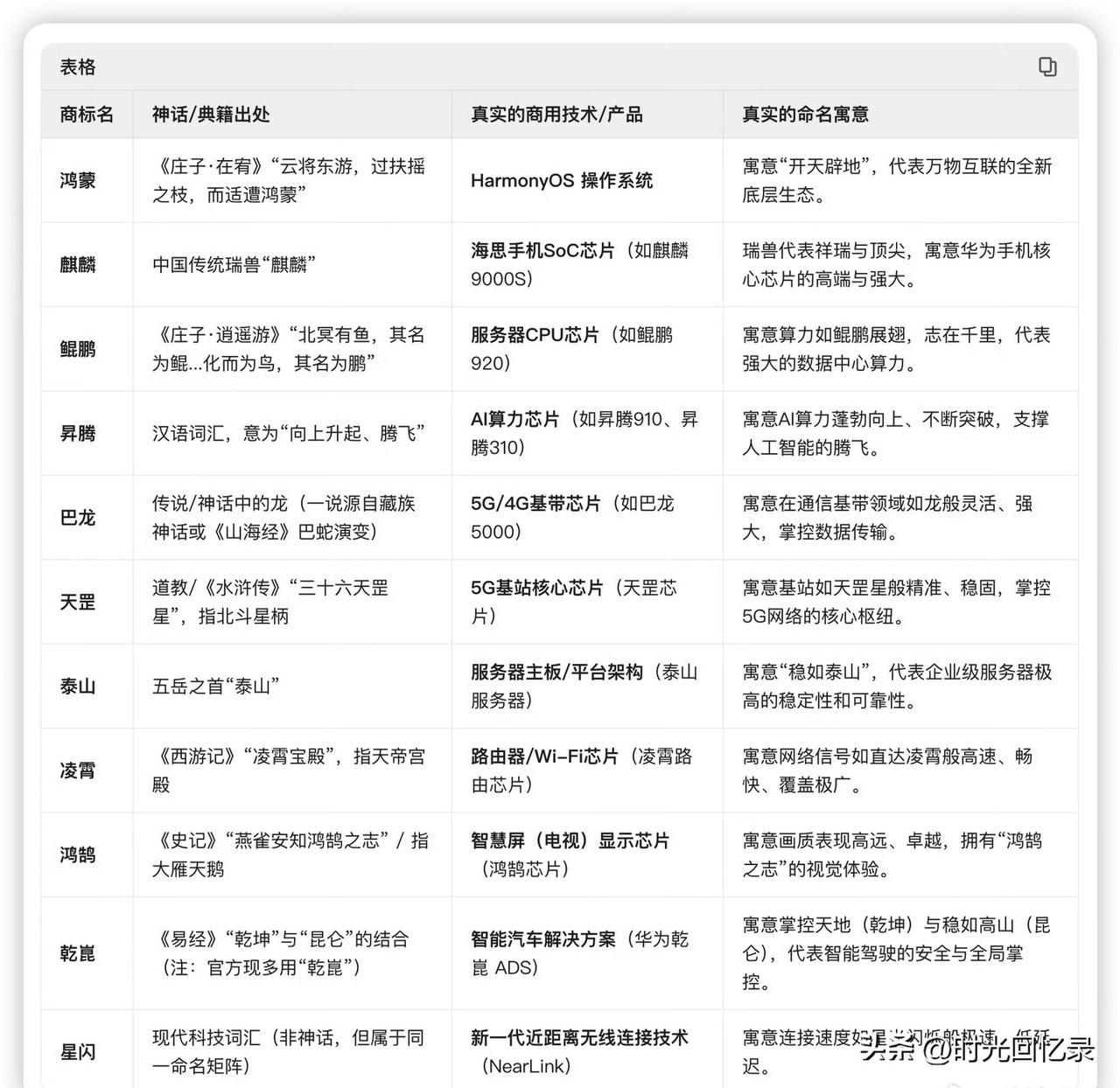 华为挺有意思的，把 麒麟、鲲鹏、鸿蒙、昇腾、凌霄 等等这些山海经或古神话里的词，