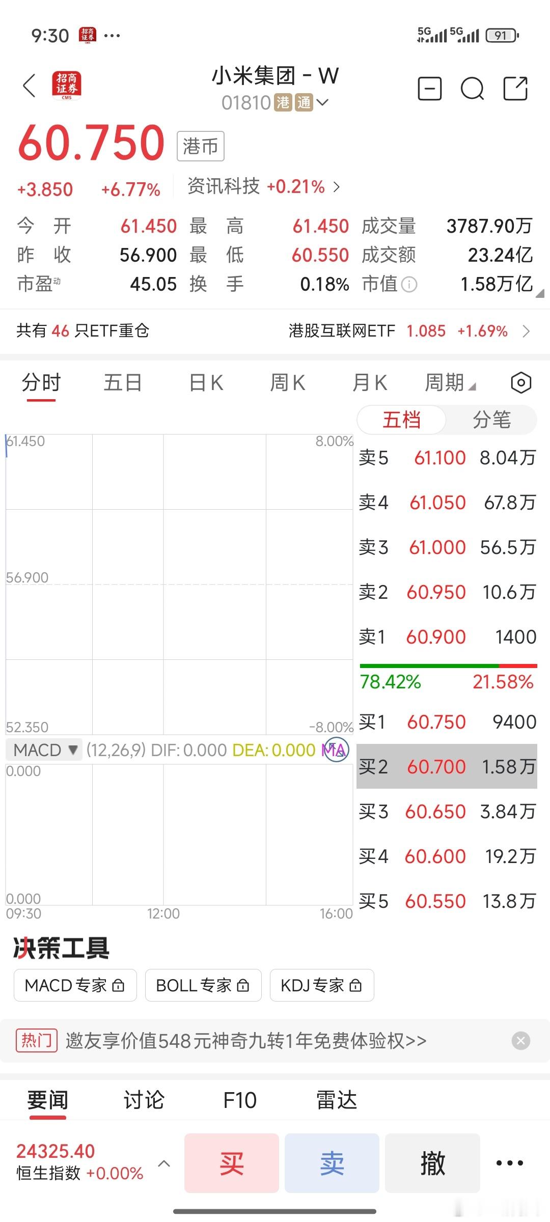 卧槽 一开盘就破60了 今天要不要抛掉啊 兄弟们[允悲] 我怕明天就得跌  ​​