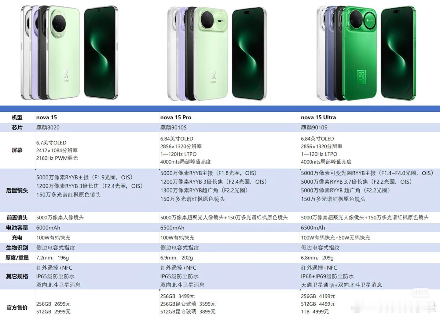 一图看懂nova 15全系列参数☝️ 