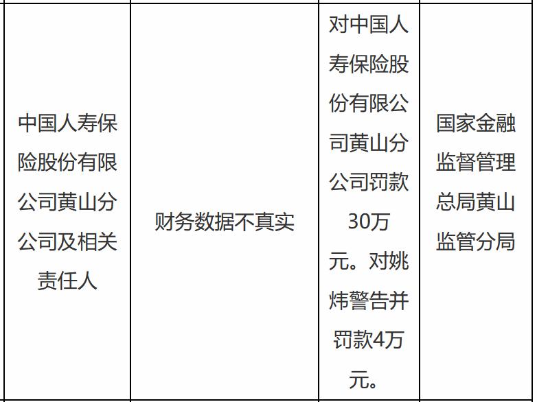 近日，国人寿保险黄山分公司因财务数据不真实被罚款30万。