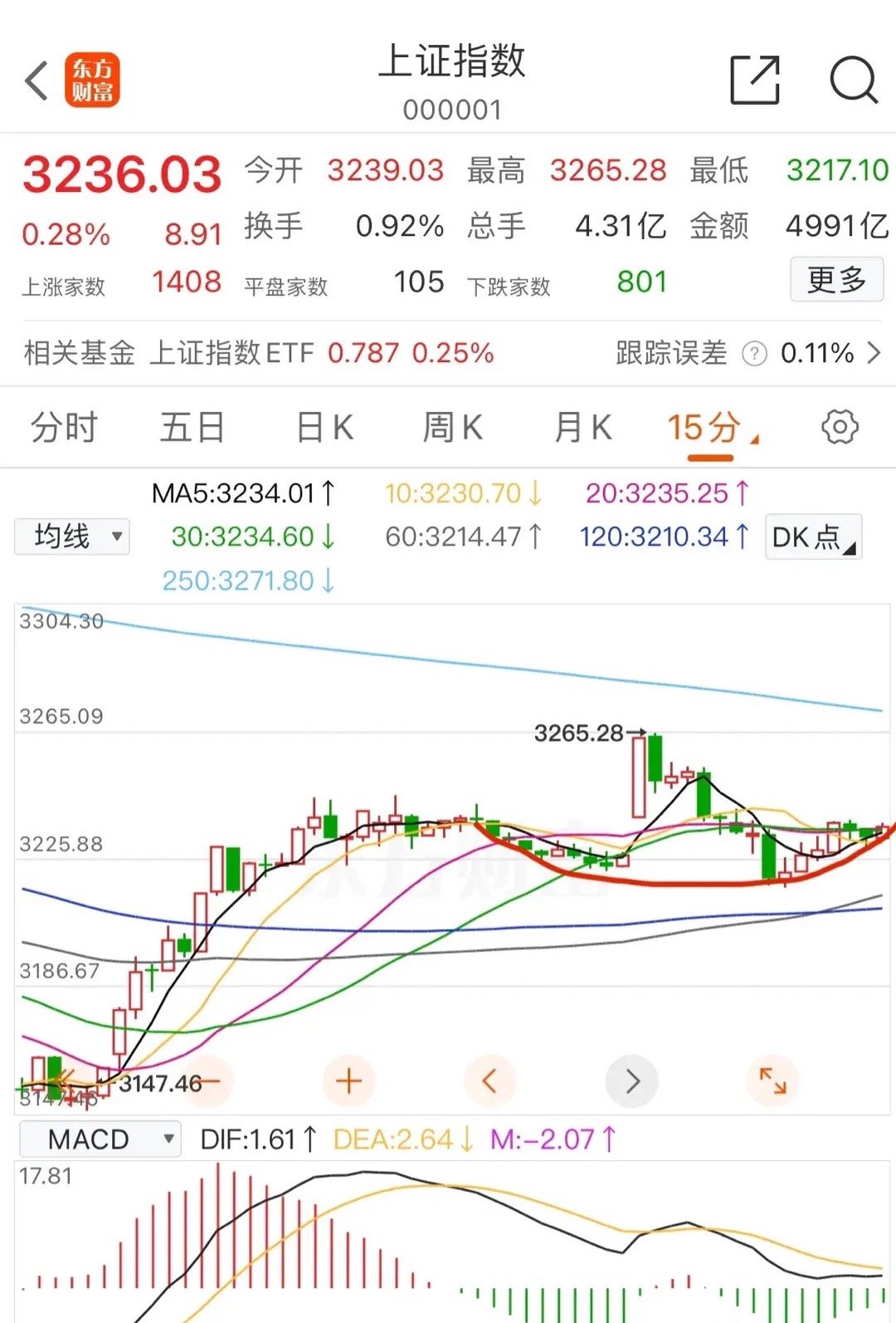 3230---3046        对于今天的冲高回落，可以看图一，早上的高开