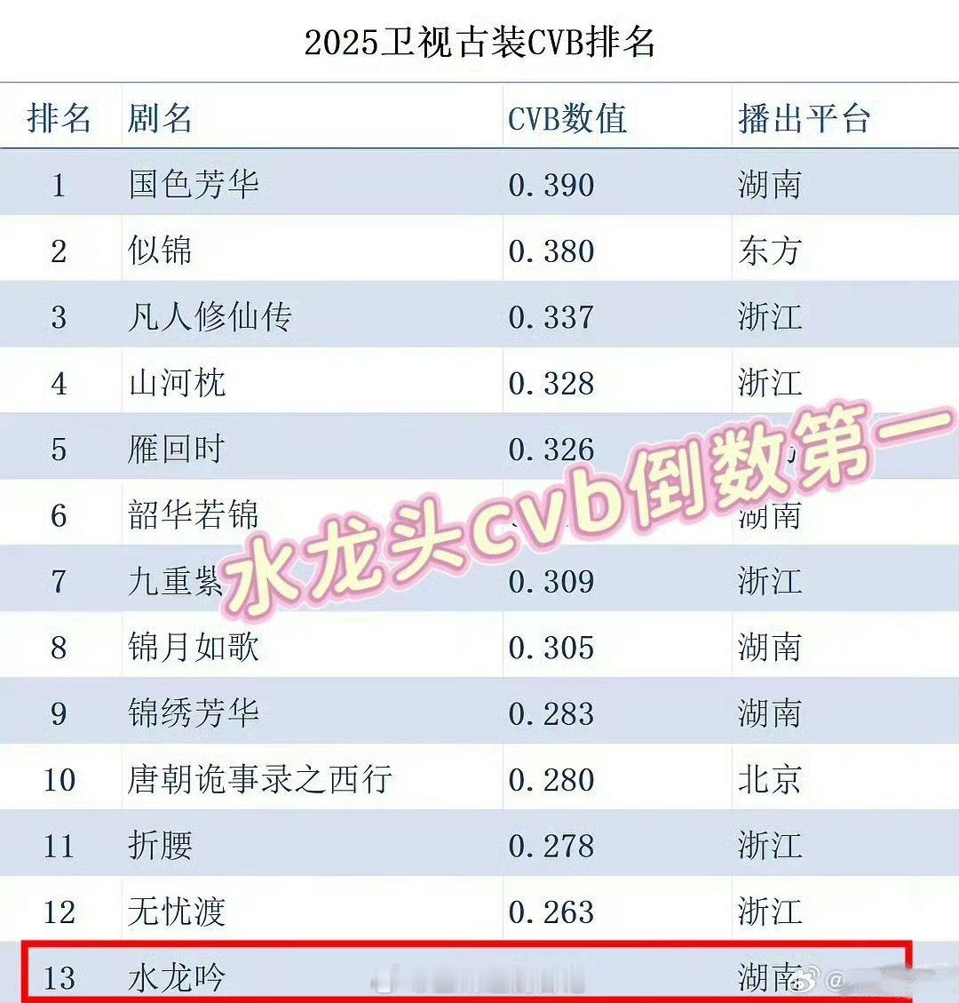 紫米螺狮粉怎么选，手心手背都是肉，但国色芳华确实赢了啊，不看云合也赢了。紫米是不