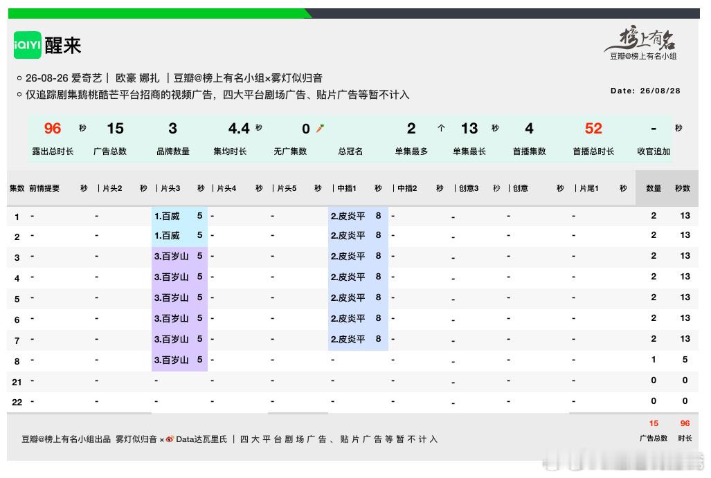 欧豪、娜扎醒来开播第3天当前爱奇艺最高热度7451醒来收视率 1*6集酷云收视率