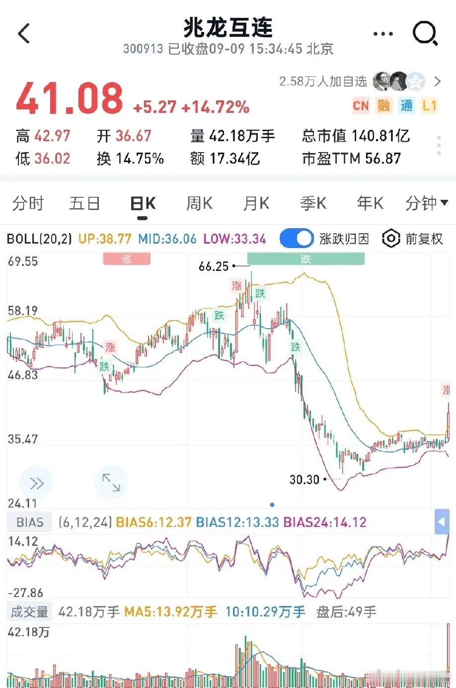 2026年09月09日底部放倍量上涨前10兆龙互连——倍量6.21，通信线缆及配