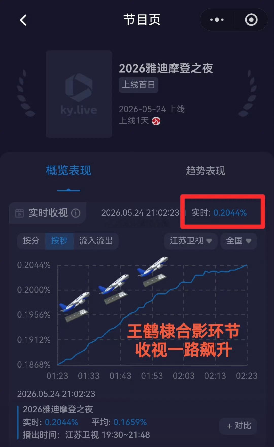 王鹤棣今晚两个节目收视都创高峰了王鹤棣风波后首度公开亮相
