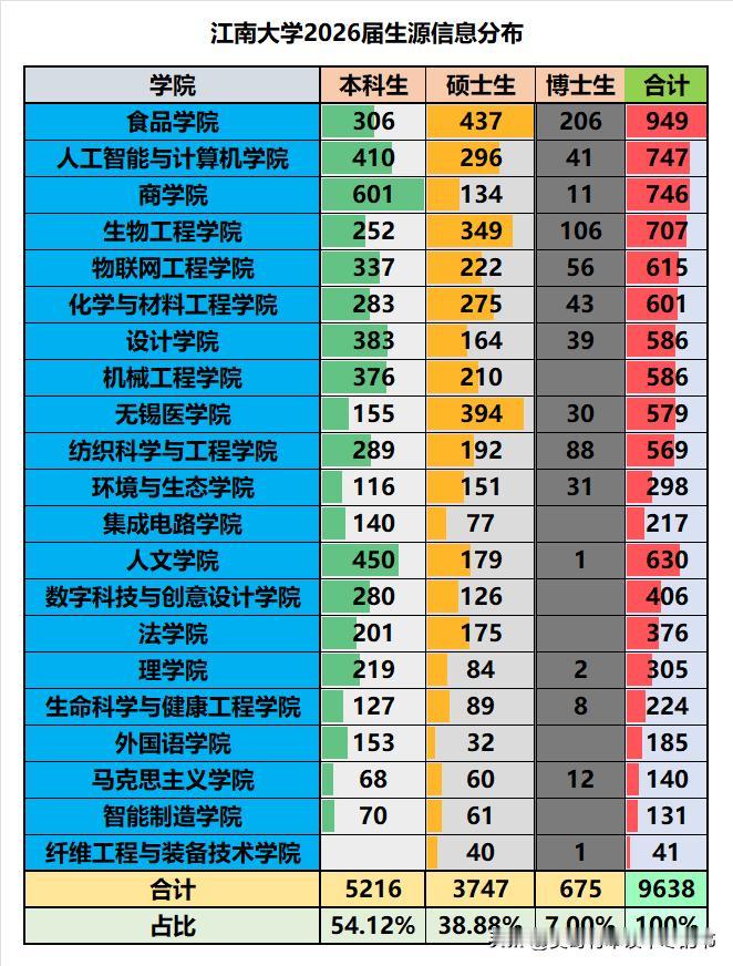 江南大学2026届毕业生源分学院数据一览：
❶毕业生源合计9638人，其中本科生