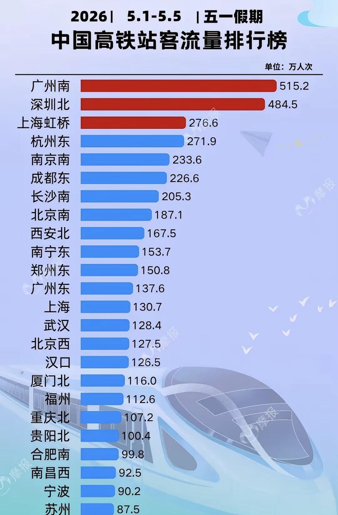 【五一假期，中国高铁站客流量排行榜，厦门北站排17位，福州站排18位】

根据“