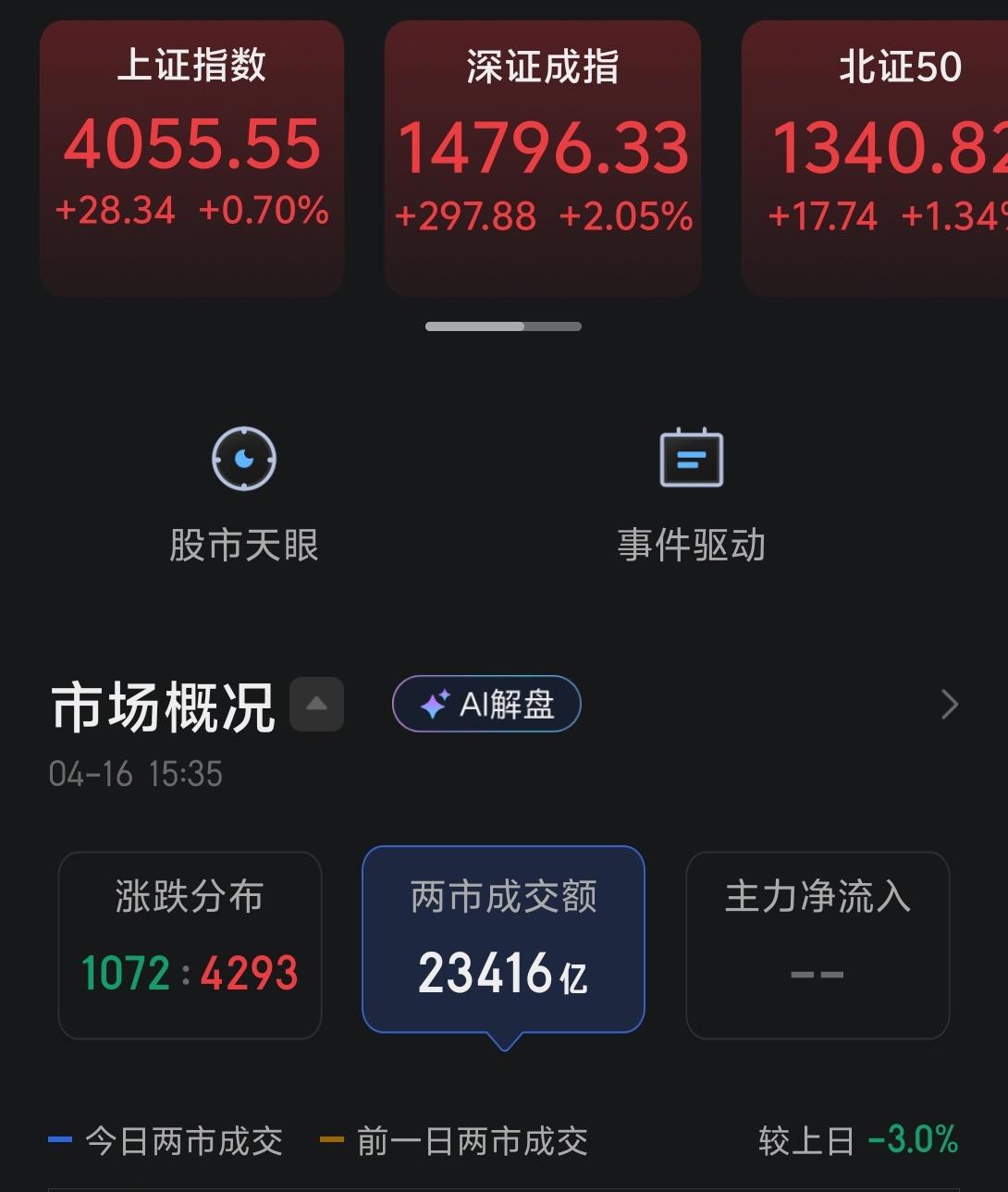 今天三大指数，高开高走，全线收红。创业板更是领涨前场，放量反包昨日阴线。表现非常