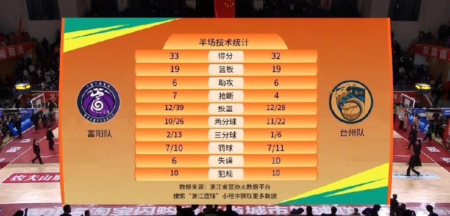 浙BA今晚两场比赛上半场的比分，杭州两支球队都在主场领先了，照这个趋势发展下去，