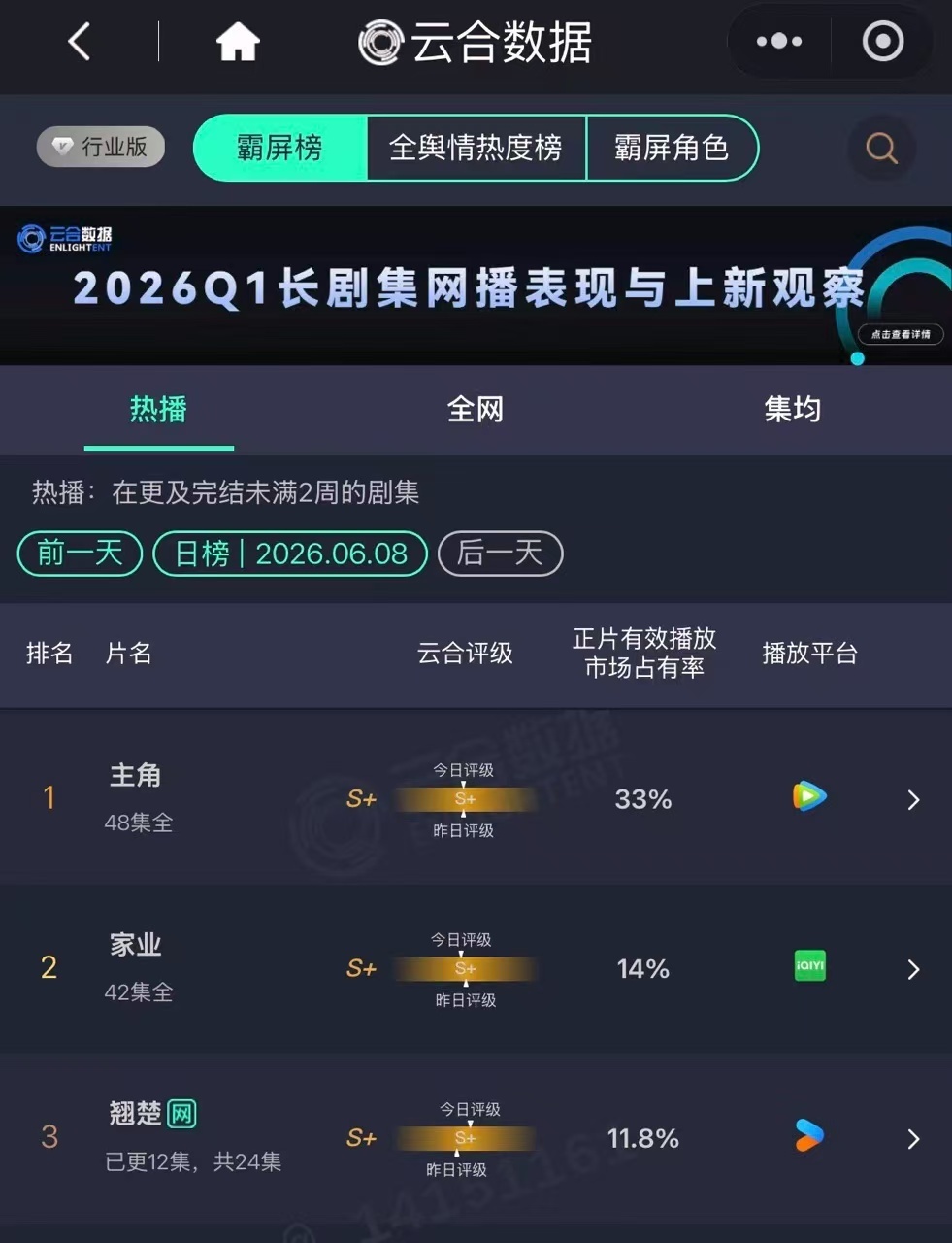 翘楚热度下滑 这个翘楚一直被变着花样黑是何意味。单更热度浮动也很正常吧，今天新更