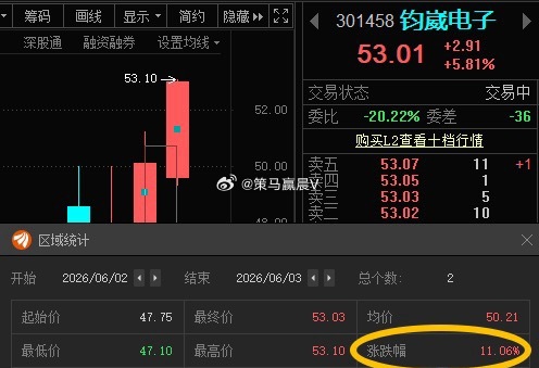 钧崴电子301458📈T+1涨幅11%，根据你们风格操作！